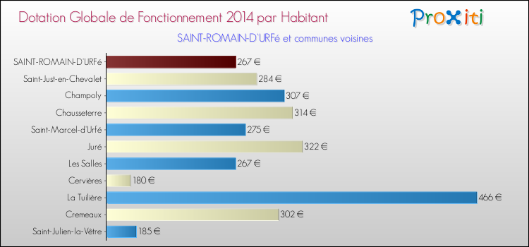 Montant des dotations globales de fonctionnement DGF par Habitant pour SAINT-ROMAIN-D'URFé et les communes proches en 2014. Comparaison des des dotations globales de fonctionnement DGF par habitant pour SAINT-ROMAIN-D'URFé et les communes voisines en 2014.