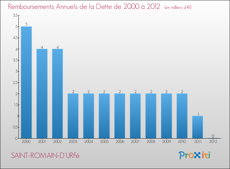 Evolution de l'annuité de la dette pour la commune de SAINT-ROMAIN-D'URFé de 2000 à 2012 Annuités de la dette pour SAINT-ROMAIN-D'URFé de 2000 à 2012