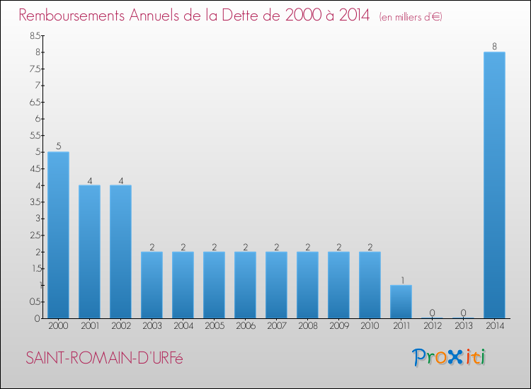 Evolution de l'annuité de la dette pour la commune de SAINT-ROMAIN-D'URFé de 2000 à 2014 Annuités de la dette pour SAINT-ROMAIN-D'URFé de 2000 à 2014