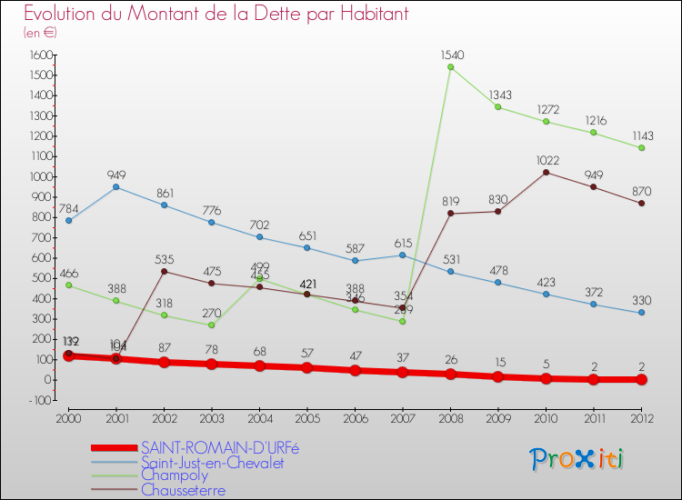Evolution de la dette par habitant pour la commune de SAINT-ROMAIN-D'URFé et les communes proches de 2000 à 2012 Comparaison de la dette par habitant pour SAINT-ROMAIN-D'URFé et les communes voisines de 2000 à 2012