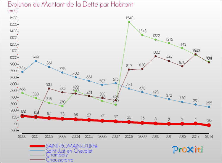 Evolution de la dette par habitant pour la commune de SAINT-ROMAIN-D'URFé et les communes proches de 2000 à 2014 Comparaison de la dette par habitant pour SAINT-ROMAIN-D'URFé et les communes voisines de 2000 à 2014