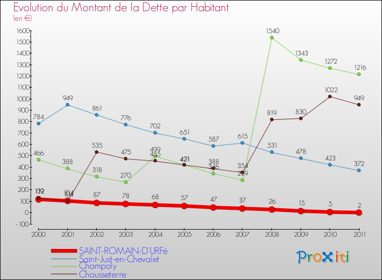 Evolution de la dette par habitant pour la commune de SAINT-ROMAIN-D'URFé et les communes proches Comparaison de la dette par habitant pour SAINT-ROMAIN-D'URFé et les communes voisines