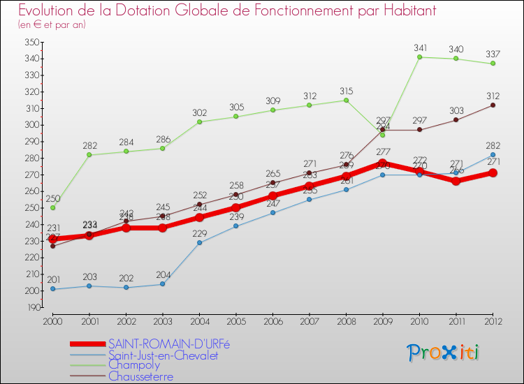 Evolution et montant de la dotation globale de fonctionnement par Habitant pour SAINT-ROMAIN-D'URFé et les communes proches Comparaison des dotations globales de fonctionnement par habitant pour SAINT-ROMAIN-D'URFé et les communes voisines