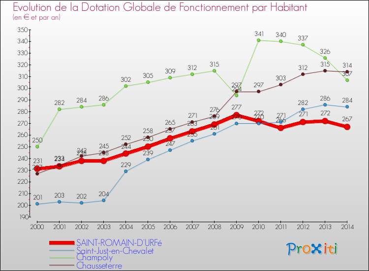 Evolution et montant de la dotation globale de fonctionnement par Habitant pour SAINT-ROMAIN-D'URFé et les communes proches de 2000 à 2014. Comparaison des dotations globales de fonctionnement par habitant pour SAINT-ROMAIN-D'URFé et les communes voisines de 2000 à 2014.