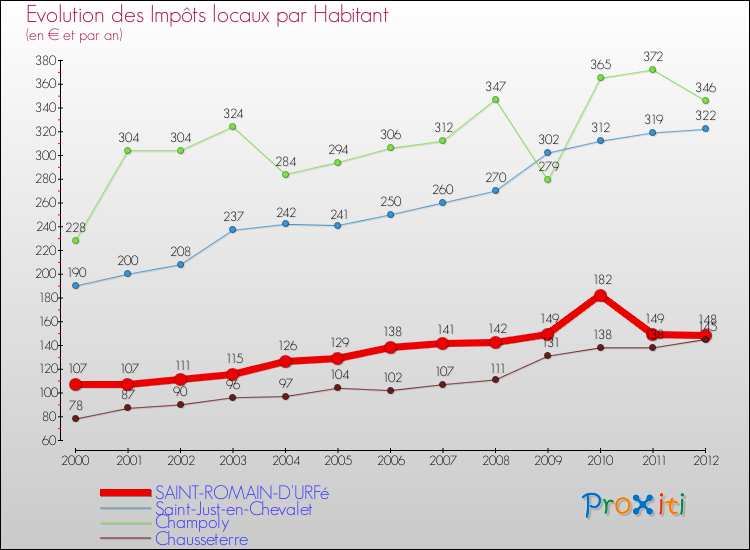 Evolution et montant des impôts locaux par Habitant pour SAINT-ROMAIN-D'URFé et les communes proches Comparaison des impôts locaux par habitant pour SAINT-ROMAIN-D'URFé et les communes voisines