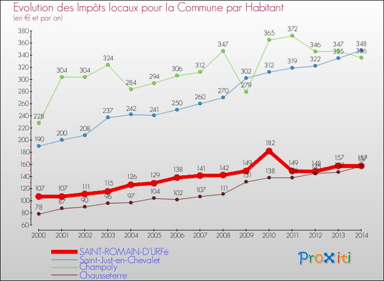 Evolution et montant des impôts locaux par Habitant pour SAINT-ROMAIN-D'URFé et les communes proches de 2000 à 2014 Comparaison des impôts locaux par habitant pour SAINT-ROMAIN-D'URFé et les communes voisines de 2000 à 2014
