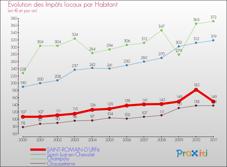 Evolution et montant des impôts locaux par Habitant pour SAINT-ROMAIN-D'URFé et les communes proches Comparaison des impôts locaux par habitant pour SAINT-ROMAIN-D'URFé et les communes voisines