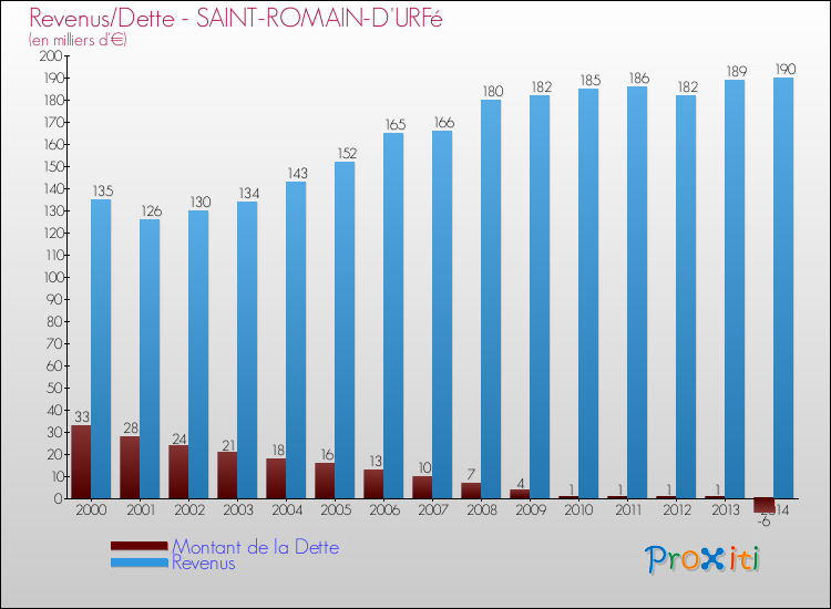 Evolution comparée de la dette et des revenus pour la commune de SAINT-ROMAIN-D'URFé de 2000 à 2014 Comparaison de la dette et des revenus pour SAINT-ROMAIN-D'URFé de 2000 à 2014