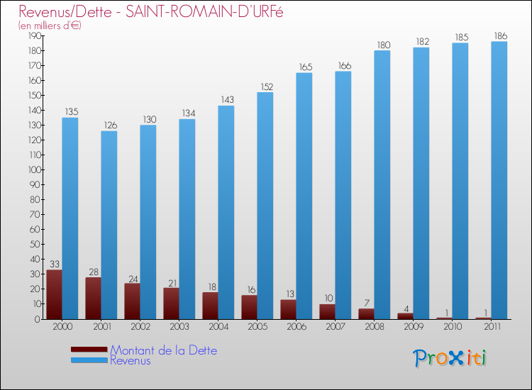 Evolution comparée de la dette et des revenus pour la commune de SAINT-ROMAIN-D'URFé de 2000 à 2011 Comparaison de la dette et des revenus pour SAINT-ROMAIN-D'URFé de 2000 à 2011