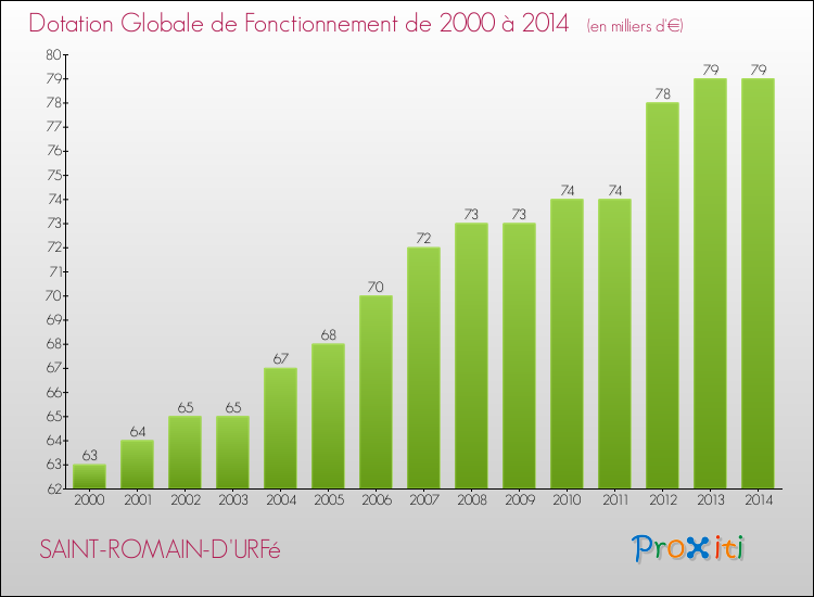 Evolution du montant de la Dotation Globale de Fonctionnement pour la commune de SAINT-ROMAIN-D'URFé de 2000 à 2014 Evolution du montant de la Dotation Globale de Fonctionnement pour SAINT-ROMAIN-D'URFé de 2000 à 2014