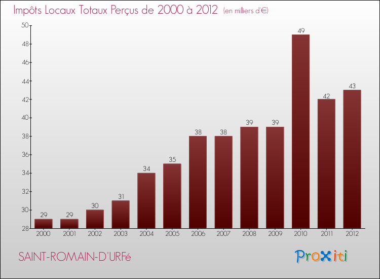 Evolution des Impôts Locaux pour la commune de SAINT-ROMAIN-D'URFé de 2000 à 2012 Evolution des Impôts Locaux pour SAINT-ROMAIN-D'URFé de 2000 à 2012