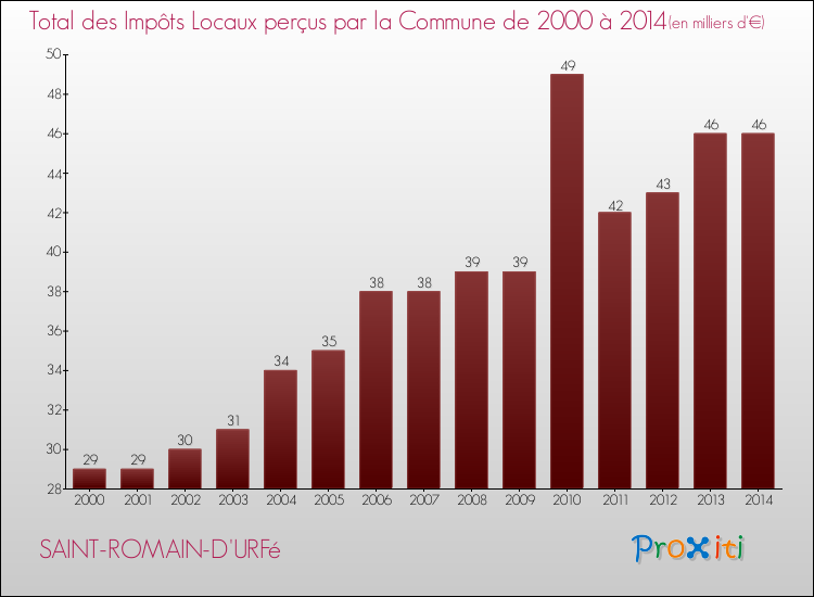 Evolution des Impôts Locaux pour la commune de SAINT-ROMAIN-D'URFé de 2000 à 2014 Evolution des Impôts Locaux pour SAINT-ROMAIN-D'URFé de 2000 à 2014