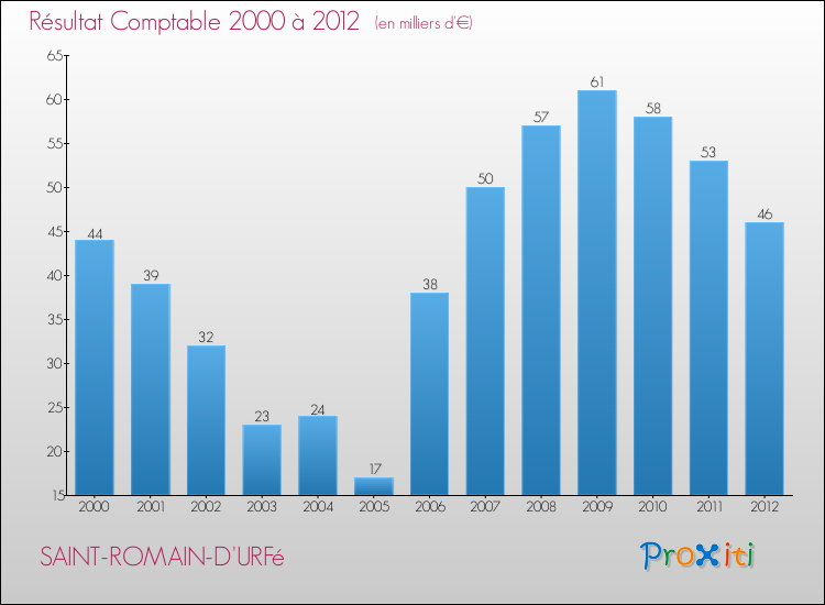 Evolution du résultat comptable pour la commune de SAINT-ROMAIN-D'URFé de 2000 à 2012 Evolution du résultat comptable pour SAINT-ROMAIN-D'URFé de 2000 à 2012