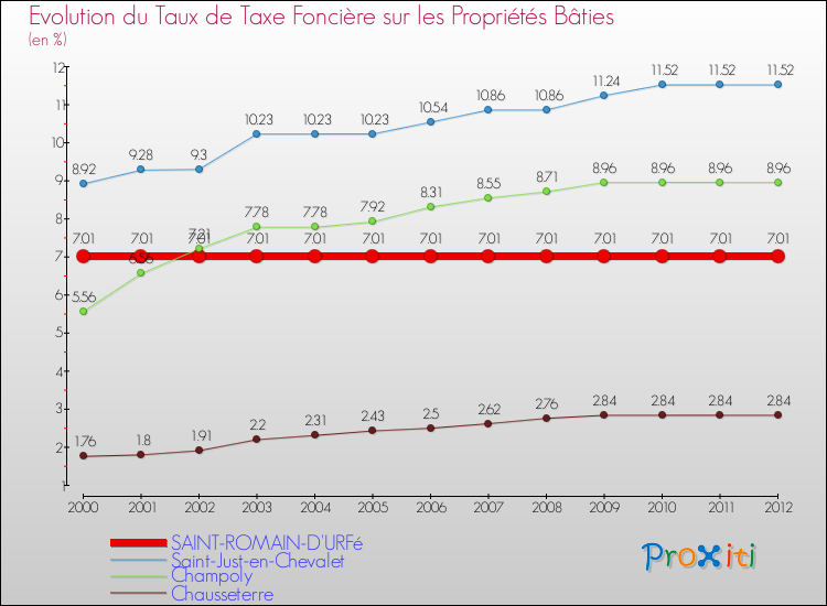 Evolution du taux de la taxe foncière sur le bati pour SAINT-ROMAIN-D'URFé et les communes proches de 2000 à 2012 Comparaison des taux de taxe foncière sur le bati pour SAINT-ROMAIN-D'URFé et les communes voisines de 2000 à 2012