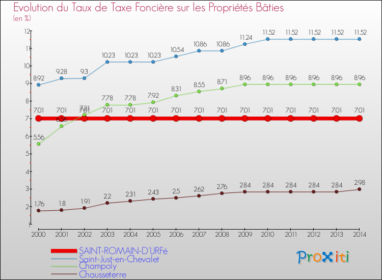 Evolution du taux de la taxe foncière sur le bati pour SAINT-ROMAIN-D'URFé et les communes proches de 2000 à 2014 Comparaison des taux de taxe foncière sur le bati pour SAINT-ROMAIN-D'URFé et les communes voisines de 2000 à 2014