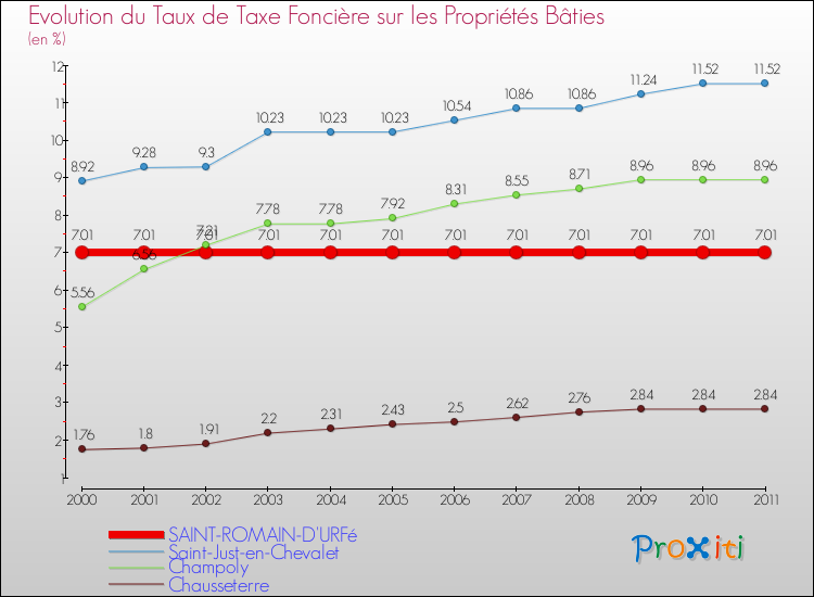 Evolution du taux de la taxe foncière sur le bati pour SAINT-ROMAIN-D'URFé et les communes proches Comparaison des taux de taxe foncière sur le bati pour SAINT-ROMAIN-D'URFé et les communes voisines