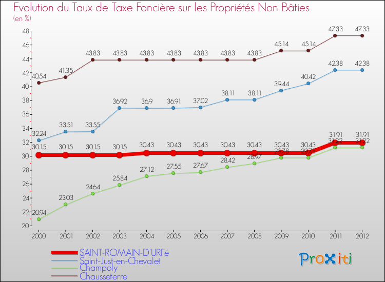 Evolution du taux de la taxe foncière sur les immeubles et terrains non batis pour SAINT-ROMAIN-D'URFé et les communes proches de 2000 à 2012 Comparaison des taux de la taxe foncière sur les immeubles et terrains non batis pour SAINT-ROMAIN-D'URFé et les communes voisines de 2000 à 2012