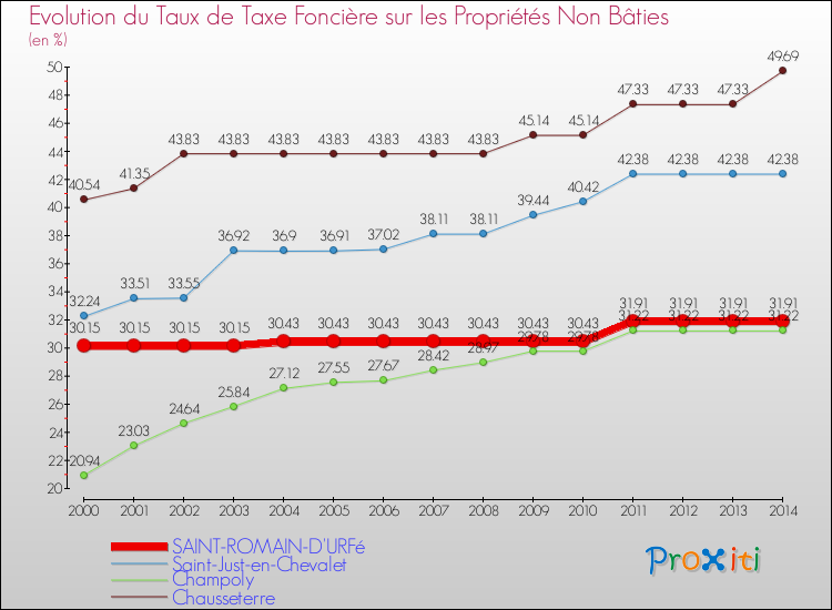 Evolution du taux de la taxe foncière sur les immeubles et terrains non batis pour SAINT-ROMAIN-D'URFé et les communes proches de 2000 à 2014 Comparaison des taux de la taxe foncière sur les immeubles et terrains non batis pour SAINT-ROMAIN-D'URFé et les communes voisines de 2000 à 2014