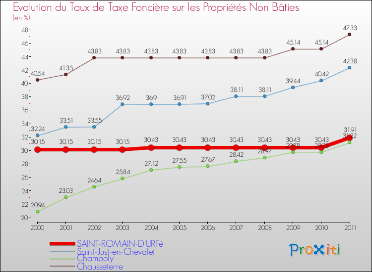 Evolution du taux de la taxe foncière sur les immeubles et terrains non batis pour SAINT-ROMAIN-D'URFé et les communes proches Comparaison des taux de la taxe foncière sur les immeubles et terrains non batis pour SAINT-ROMAIN-D'URFé et les communes voisines