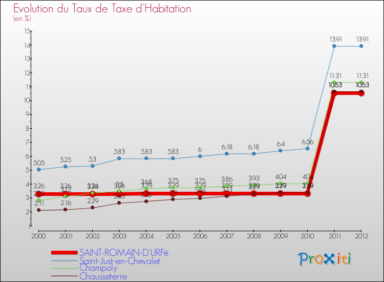 Evolution du taux de la taxe d'habitation pour SAINT-ROMAIN-D'URFé et les communes proches Comparaison des taux de la taxe d'habitation pour SAINT-ROMAIN-D'URFé et les communes voisines