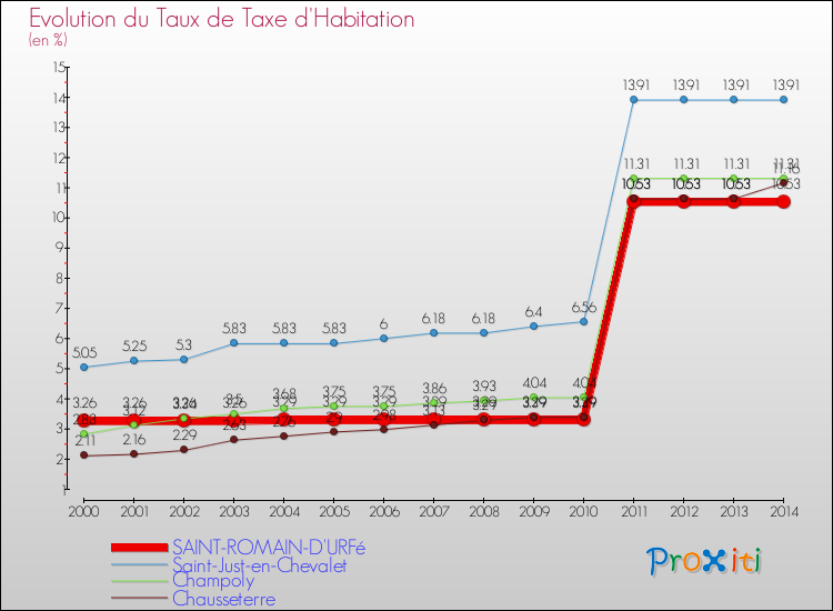 Evolution du taux de la taxe d'habitation pour SAINT-ROMAIN-D'URFé et les communes proches de 2000 à 2014 Comparaison des taux de la taxe d'habitation pour SAINT-ROMAIN-D'URFé et les communes voisines de 2000 à 2014
