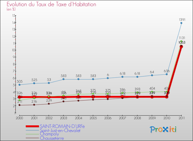 Evolution du taux de la taxe d'habitation pour SAINT-ROMAIN-D'URFé et les communes proches Comparaison des taux de la taxe d'habitation pour SAINT-ROMAIN-D'URFé et les communes voisines
