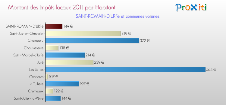 Montant des impôts locaux par Habitant pour SAINT-ROMAIN-D'URFé et les communes proches Comparaison des impôts locaux par habitant pour SAINT-ROMAIN-D'URFé et les communes voisines