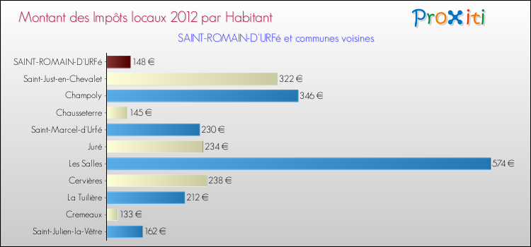 Montant des impôts locaux par Habitant pour SAINT-ROMAIN-D'URFé et les communes proches Comparaison des impôts locaux par habitant pour SAINT-ROMAIN-D'URFé et les communes voisines