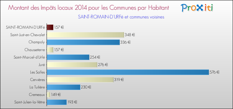 Montant des impôts locaux par Habitant pour SAINT-ROMAIN-D'URFé et les communes proches en 2014 Comparaison des impôts locaux par habitant pour SAINT-ROMAIN-D'URFé et les communes voisines en 2014