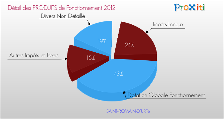 Décomposition du Budget de Fonctionnement 2012 de la commune de SAINT-ROMAIN-D'URFé Budget de Fonctionnement 2012 pour la commune de SAINT-ROMAIN-D'URFé