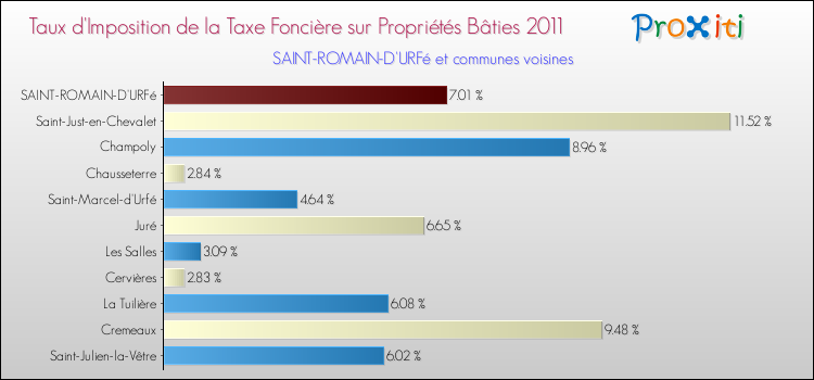 Taux d'imposition de la taxe foncière sur le bati 2011 pour SAINT-ROMAIN-D'URFé et les communes proches Comparaison des taux d'imposition de la taxe foncière sur le bati 2011 pour SAINT-ROMAIN-D'URFé et les communes voisines