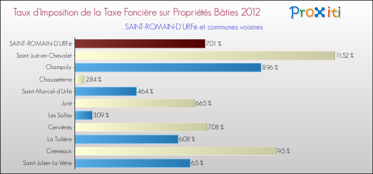 Taux d'imposition de la taxe foncière sur le bati 2012 pour SAINT-ROMAIN-D'URFé et les communes proches Comparaison des taux d'imposition de la taxe foncière sur le bati 2012 pour SAINT-ROMAIN-D'URFé et les communes voisines