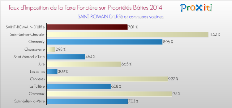 Taux d'imposition de la taxe foncière sur le bati 2014 pour SAINT-ROMAIN-D'URFé et les communes proches Comparaison des taux d'imposition de la taxe foncière sur le bati 2014 pour SAINT-ROMAIN-D'URFé et les communes voisines