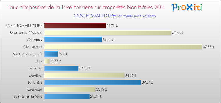 Taux d'imposition de la taxe foncière sur les immeubles et terrains non batis 2011 pour SAINT-ROMAIN-D'URFé et les communes proches Comparaison des taux d'imposition de la taxe foncière sur les immeubles et terrains non batis 2011 pour SAINT-ROMAIN-D'URFé et les communes voisines