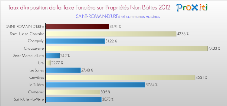 Taux d'imposition de la taxe foncière sur les immeubles et terrains non batis 2012 pour SAINT-ROMAIN-D'URFé et les communes proches Comparaison des taux d'imposition de la taxe foncière sur les immeubles et terrains non batis 2012 pour SAINT-ROMAIN-D'URFé et les communes voisines