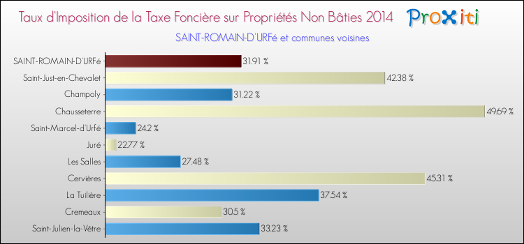 Taux d'imposition de la taxe foncière sur les immeubles et terrains non batis 2014 pour SAINT-ROMAIN-D'URFé et les communes proches Comparaison des taux d'imposition de la taxe foncière sur les immeubles et terrains non batis 2014 pour SAINT-ROMAIN-D'URFé et les communes voisines