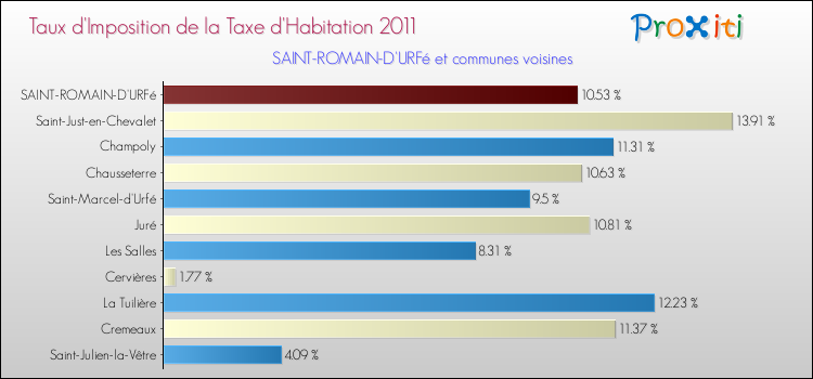 Taux d'imposition de la taxe d'habitation 2011 pour SAINT-ROMAIN-D'URFé et les communes proches Comparaison des taux d'imposition de la taxe d'habitation 2011 pour SAINT-ROMAIN-D'URFé et les communes voisines