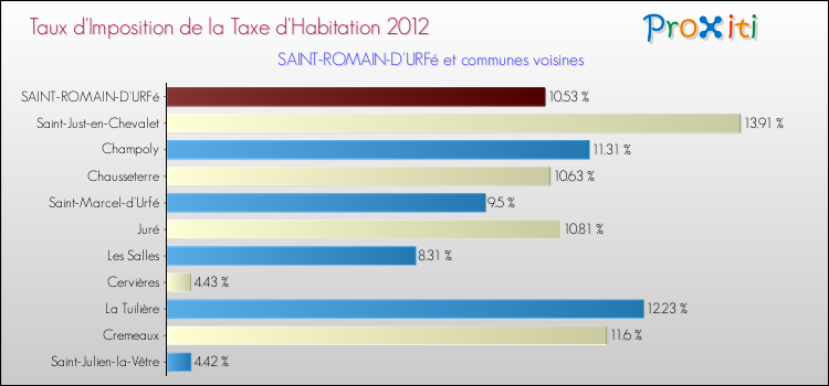 Taux d'imposition de la taxe d'habitation 2012 pour SAINT-ROMAIN-D'URFé et les communes proches Comparaison des taux d'imposition de la taxe d'habitation 2012 pour SAINT-ROMAIN-D'URFé et les communes voisines