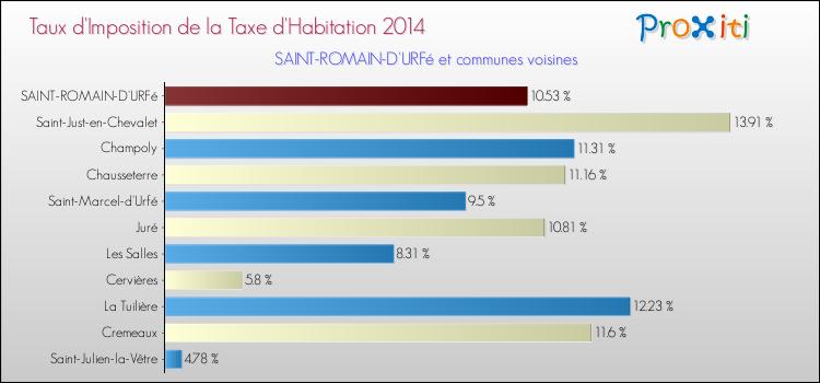 Taux d'imposition de la taxe d'habitation 2014 pour SAINT-ROMAIN-D'URFé et les communes proches Comparaison des taux d'imposition de la taxe d'habitation 2014 pour SAINT-ROMAIN-D'URFé et les communes voisines