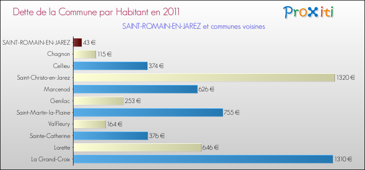 Dette par habitant de la commune en 2011 pour SAINT-ROMAIN-EN-JAREZ et les communes proches Comparaison de la dette par habitant de la commune en 2011 pour SAINT-ROMAIN-EN-JAREZ et les communes voisines