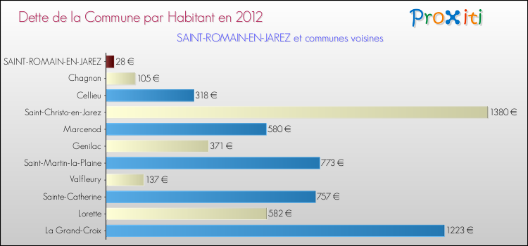 Dette par habitant de la commune en 2012 pour SAINT-ROMAIN-EN-JAREZ et les communes proches Comparaison de la dette par habitant de la commune en 2012 pour SAINT-ROMAIN-EN-JAREZ et les communes voisines