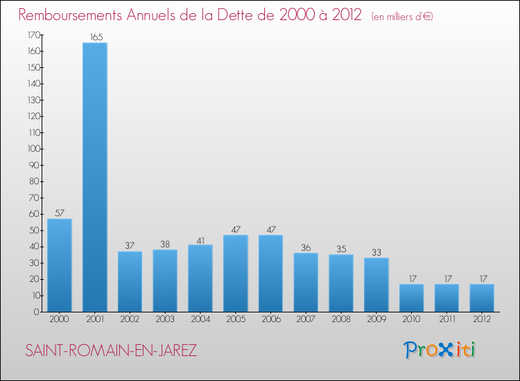 Evolution de l'annuité de la dette pour la commune de SAINT-ROMAIN-EN-JAREZ de 2000 à 2012 Annuités de la dette pour SAINT-ROMAIN-EN-JAREZ de 2000 à 2012