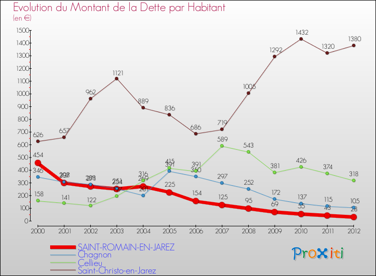 Evolution de la dette par habitant pour la commune de SAINT-ROMAIN-EN-JAREZ et les communes proches de 2000 à 2012 Comparaison de la dette par habitant pour SAINT-ROMAIN-EN-JAREZ et les communes voisines de 2000 à 2012