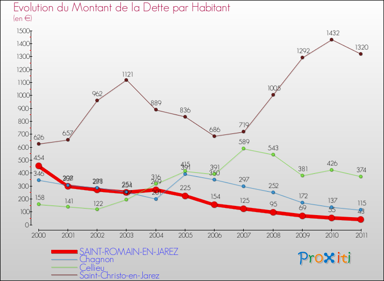 Evolution de la dette par habitant pour la commune de SAINT-ROMAIN-EN-JAREZ et les communes proches Comparaison de la dette par habitant pour SAINT-ROMAIN-EN-JAREZ et les communes voisines