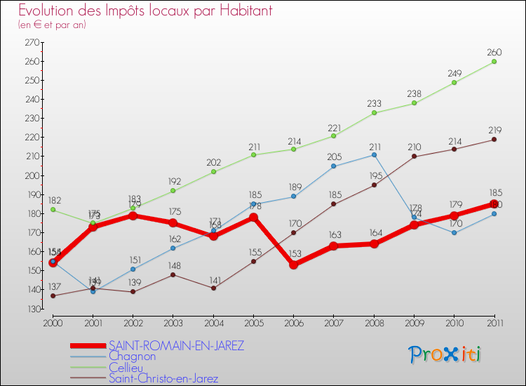 Evolution et montant des impôts locaux par Habitant pour SAINT-ROMAIN-EN-JAREZ et les communes proches Comparaison des impôts locaux par habitant pour SAINT-ROMAIN-EN-JAREZ et les communes voisines