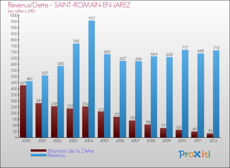 Evolution comparée de la dette et des revenus pour la commune de SAINT-ROMAIN-EN-JAREZ de 2000 à 2012 Comparaison de la dette et des revenus pour SAINT-ROMAIN-EN-JAREZ de 2000 à 2012