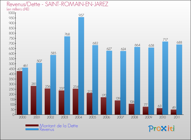 Evolution comparée de la dette et des revenus pour la commune de SAINT-ROMAIN-EN-JAREZ de 2000 à 2011 Comparaison de la dette et des revenus pour SAINT-ROMAIN-EN-JAREZ de 2000 à 2011