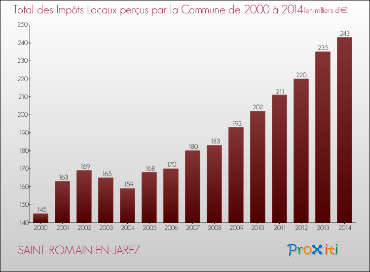 Evolution des Impôts Locaux pour la commune de SAINT-ROMAIN-EN-JAREZ de 2000 à 2014 Evolution des Impôts Locaux pour SAINT-ROMAIN-EN-JAREZ de 2000 à 2014