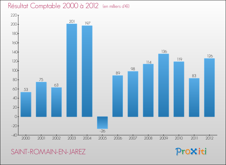Evolution du résultat comptable pour la commune de SAINT-ROMAIN-EN-JAREZ de 2000 à 2012 Evolution du résultat comptable pour SAINT-ROMAIN-EN-JAREZ de 2000 à 2012
