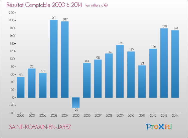 Evolution du résultat comptable pour la commune de SAINT-ROMAIN-EN-JAREZ de 2000 à 2014 Evolution du résultat comptable pour SAINT-ROMAIN-EN-JAREZ de 2000 à 2014